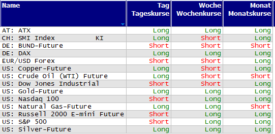 Schnelle Trendübersicht
