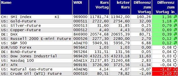 Gewinner und Verlierer des Tages