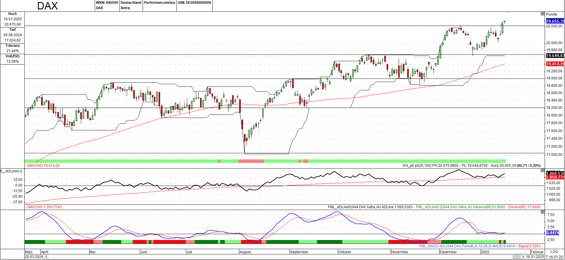 Momentum-Prognose für den DAX-Aktienmarkt