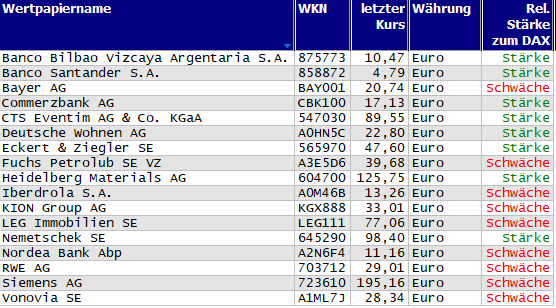 Wertpapiere mit Inside-Days