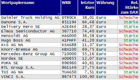 Wertpapiere mit Outside-Days