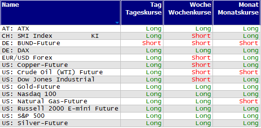 Schnelle Trendübersicht