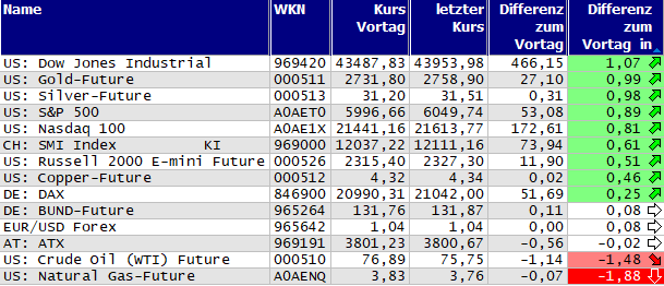 Gewinner und Verlierer des Tages