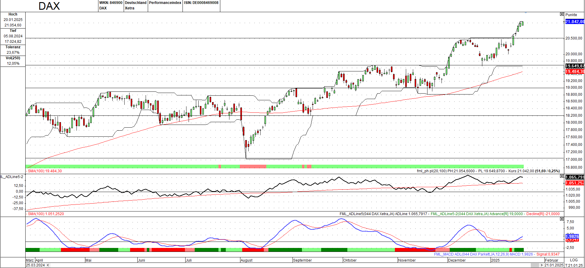 Momentum-Prognose für den DAX-Aktienmarkt