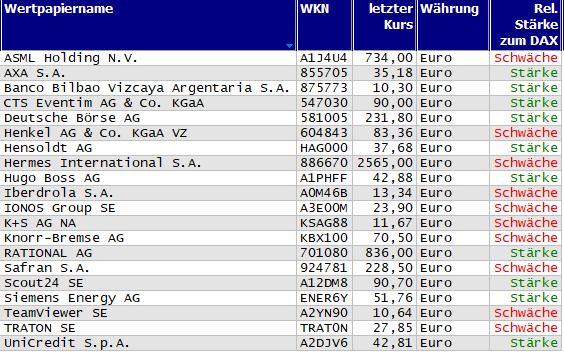 Wertpapiere mit Outside-Days