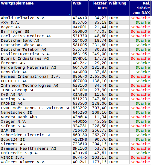 Wertpapiere mit neuem 20-Tage-Hoch