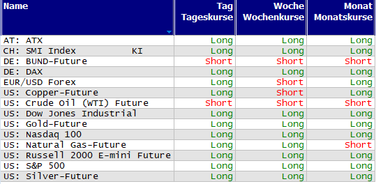 Schnelle Trendübersicht