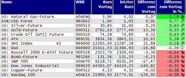 Gewinner und Verlierer des Tages