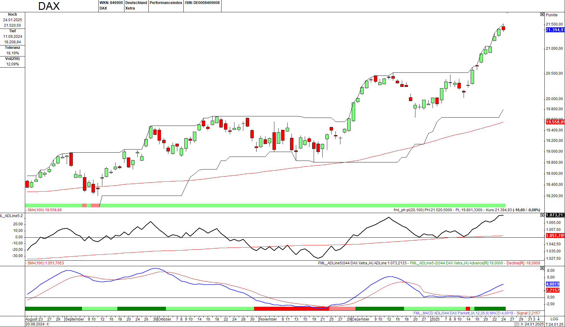 Momentum-Prognose für den DAX-Aktienmarkt