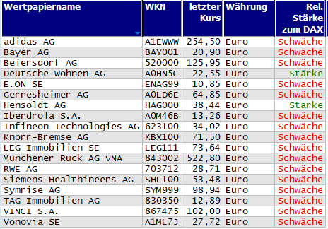 Wertpapiere mit Outside-Days