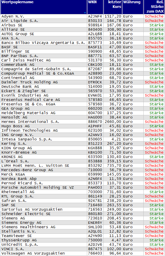 Wertpapiere mit neuem 20-Tage-Hoch