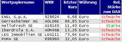 Wertpapiere mit neuem 20-Tage-Tief
