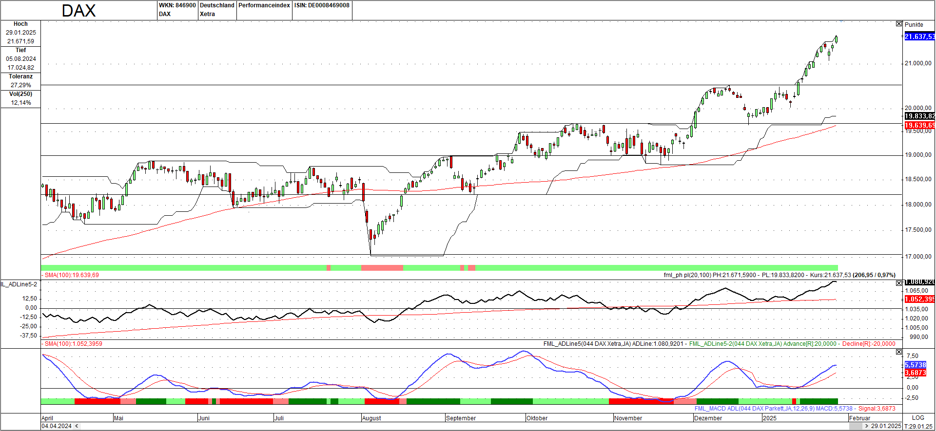 Momentum-Prognose für den DAX-Aktienmarkt