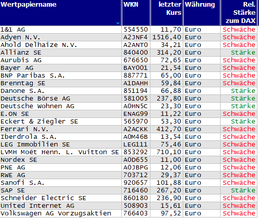 Wertpapiere mit Inside-Days