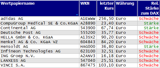 Wertpapiere mit Outside-Days