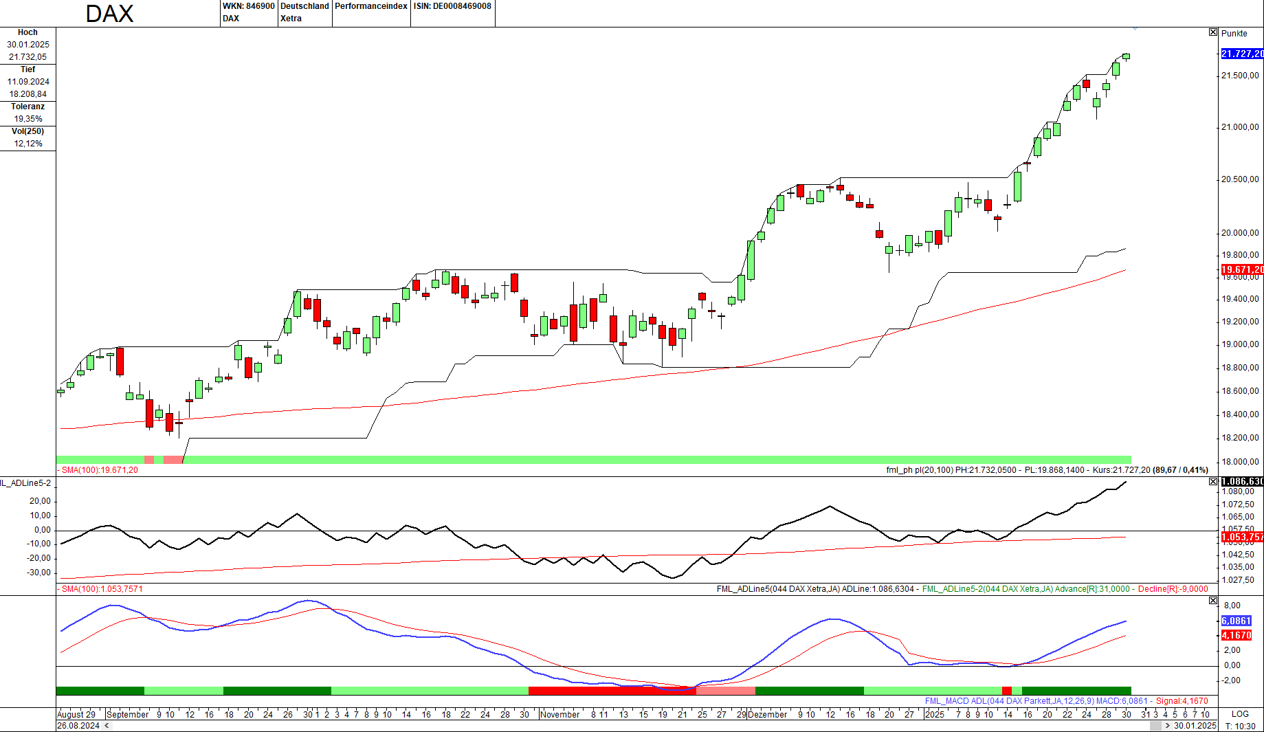 Momentum-Prognose für den DAX-Aktienmarkt