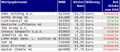 Wertpapiere mit Inside-Days