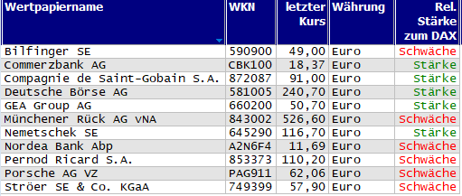 Wertpapiere mit Outside-Days