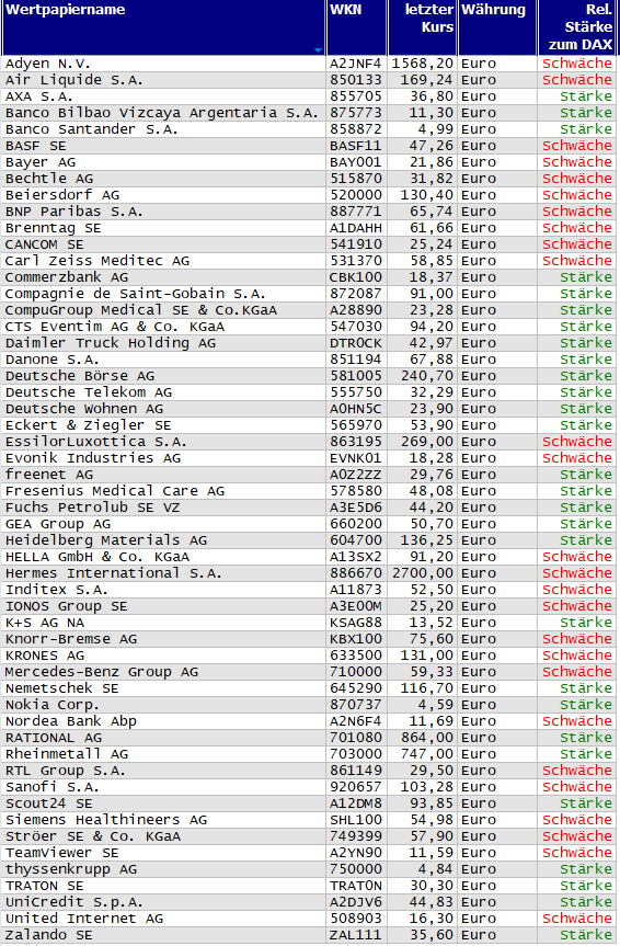 Wertpapiere mit neuem 20-Tage-Hoch