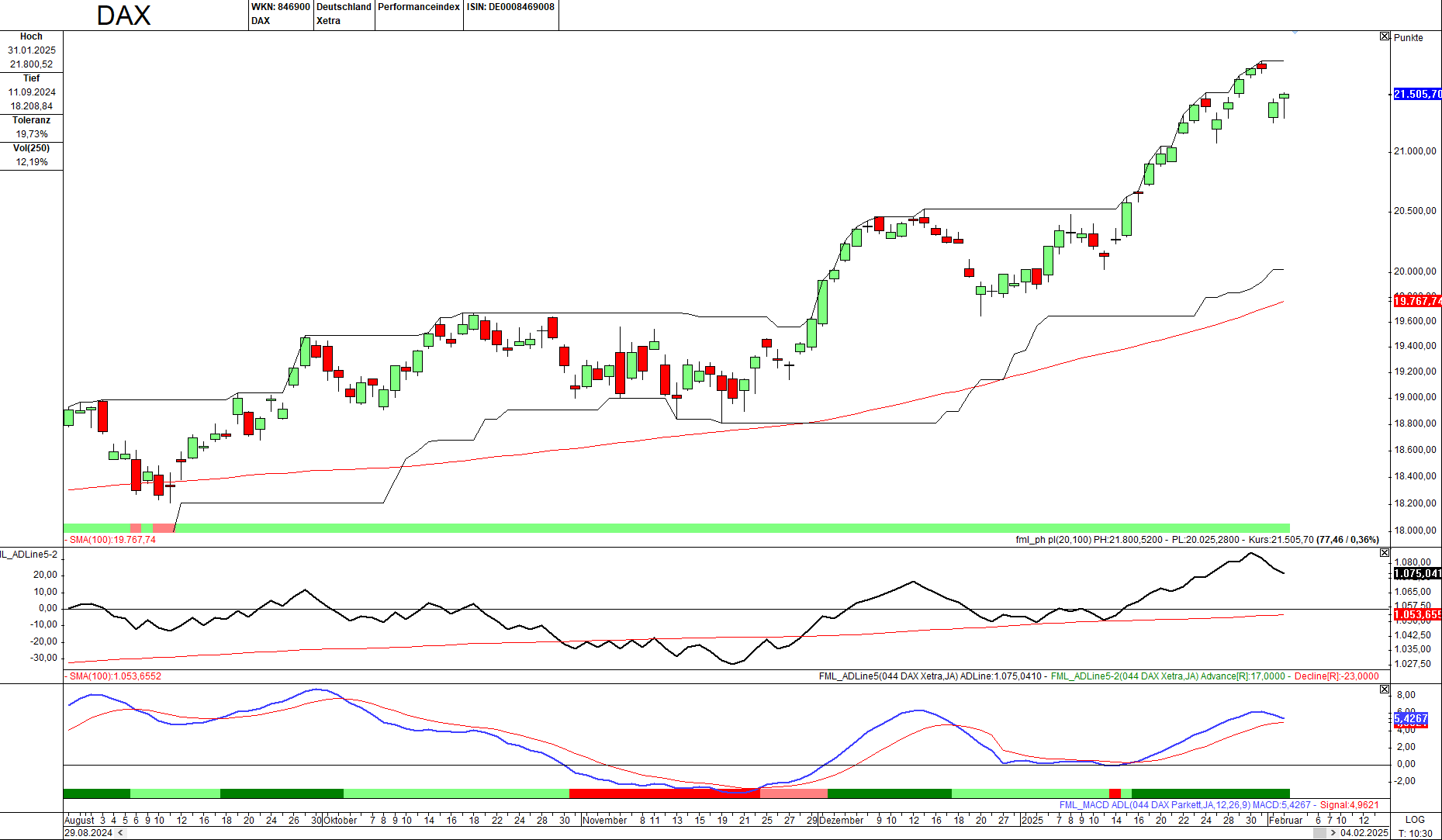 Momentum-Prognose für den DAX-Aktienmarkt