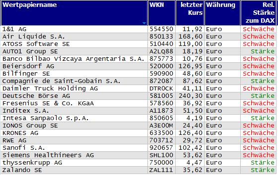 Wertpapiere mit Inside-Days
