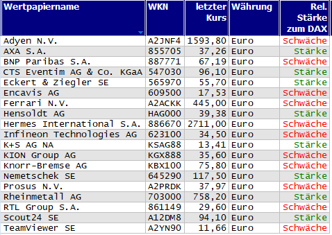 Wertpapiere mit neuem 20-Tage-Hoch