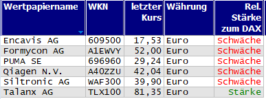 Wertpapiere mit neuem 20-Tage-Tief