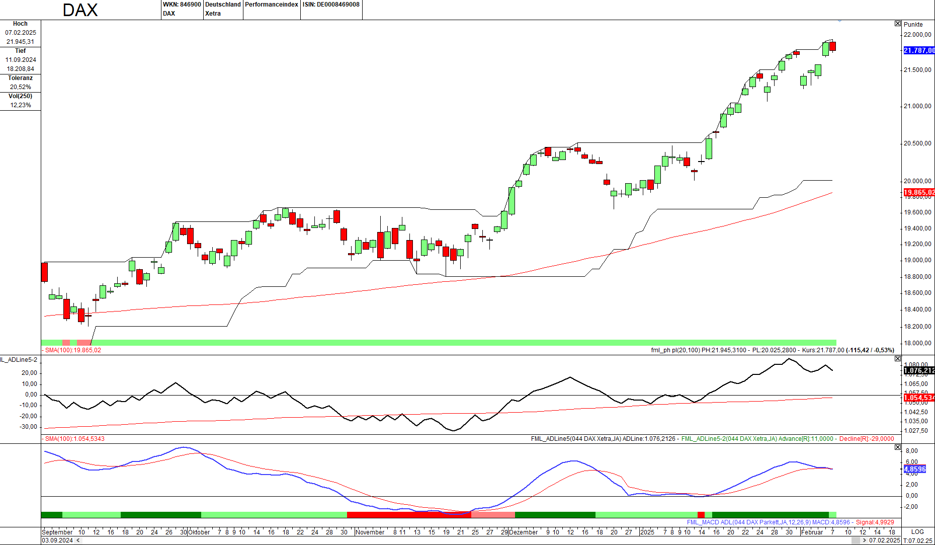 Momentum-Prognose für den DAX-Aktienmarkt