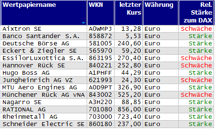 Wertpapiere mit Inside-Days