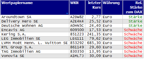 Wertpapiere mit Outside-Days