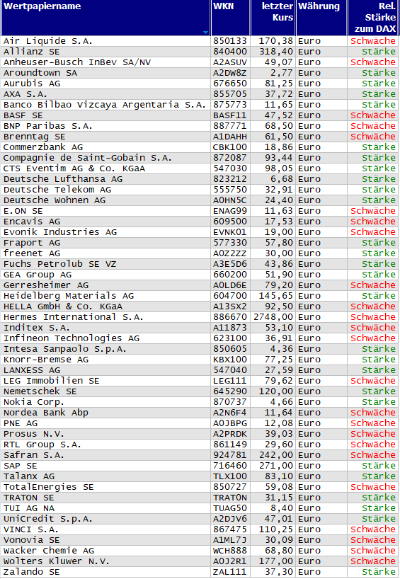 Wertpapiere mit neuem 20-Tage-Hoch