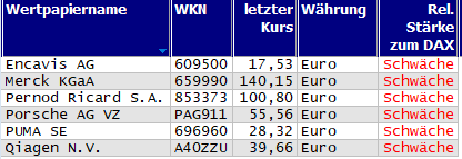 Wertpapiere mit neuem 20-Tage-Tief