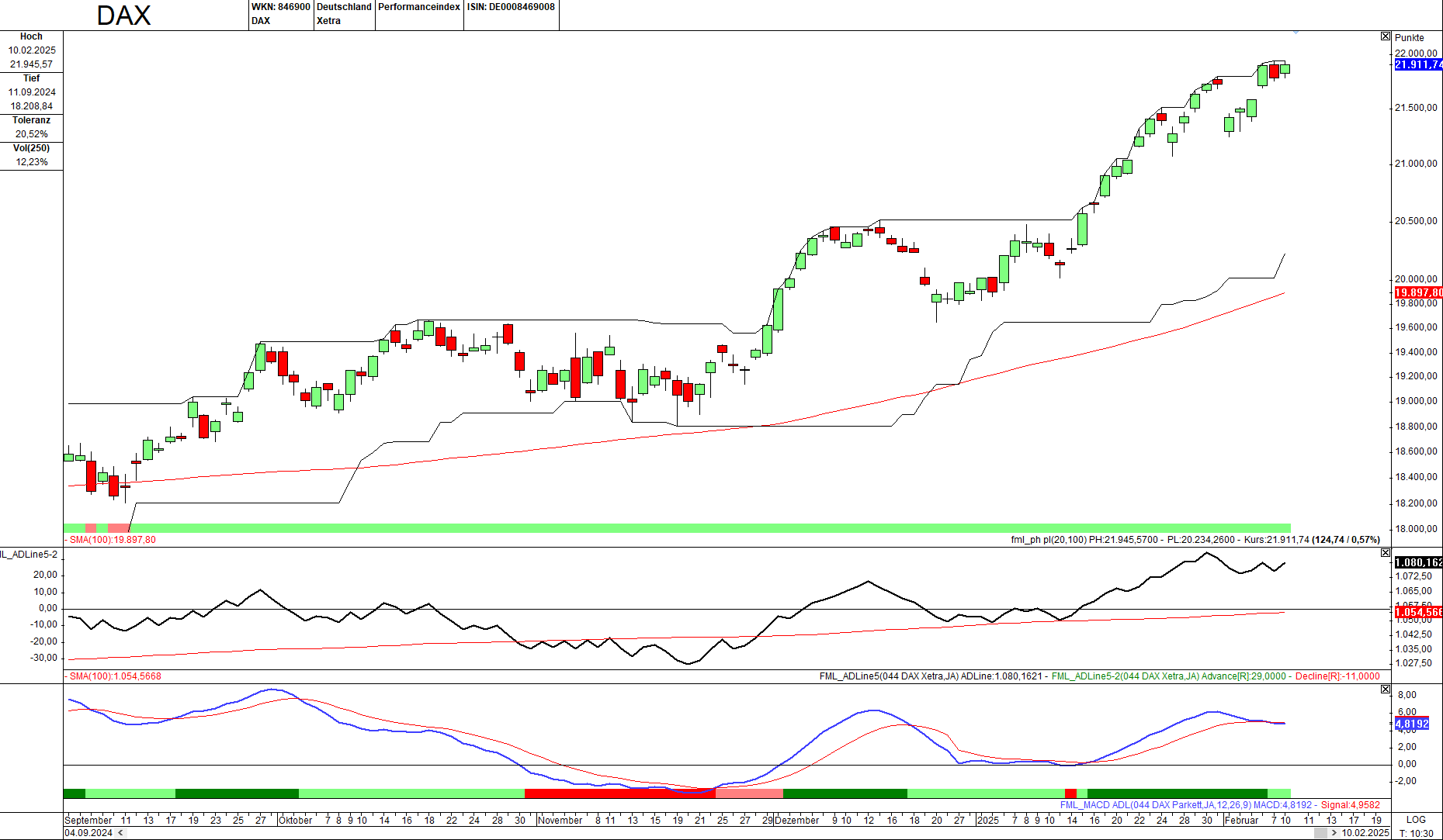 Momentum-Prognose für den DAX-Aktienmarkt