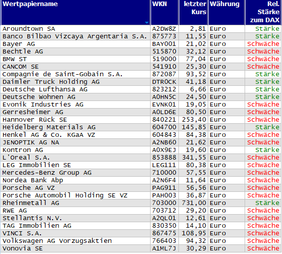 Wertpapiere mit Inside-Days