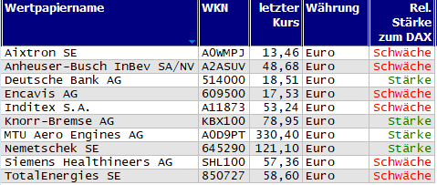 Wertpapiere mit Outside-Days