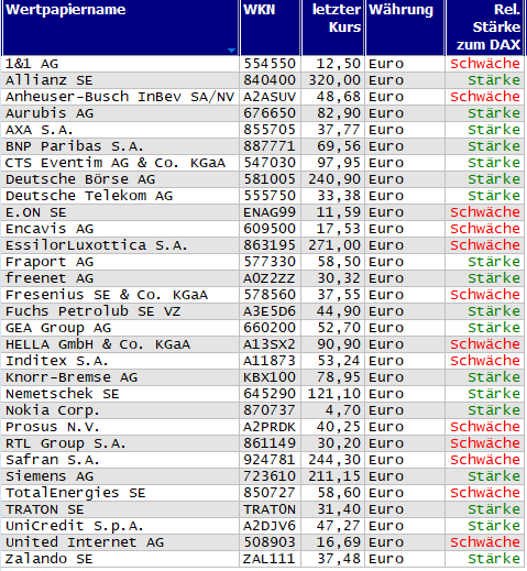 Wertpapiere mit neuem 20-Tage-Hoch