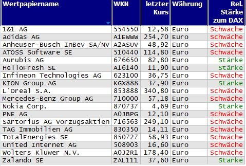 Wertpapiere mit Inside-Days