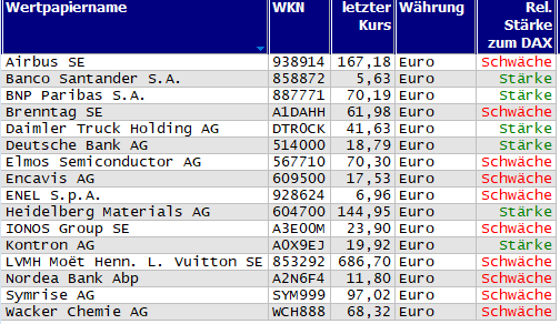 Wertpapiere mit Outside-Days
