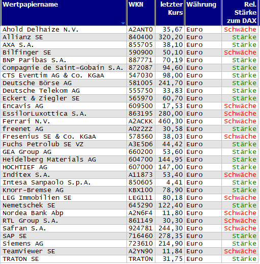 Wertpapiere mit neuem 20-Tage-Hoch