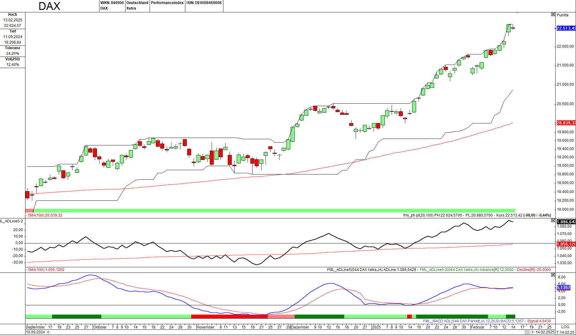 Momentum-Prognose für den DAX-Aktienmarkt
