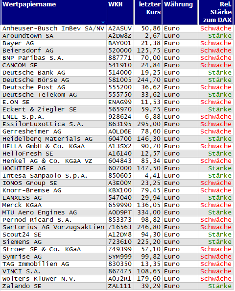 Wertpapiere mit Inside-Days