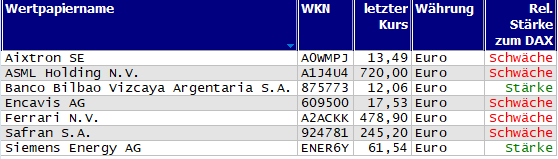 Wertpapiere mit Outside-Days