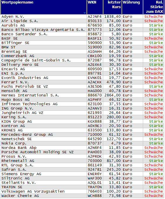 Wertpapiere mit neuem 20-Tage-Hoch