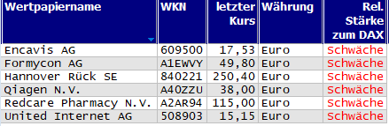 Wertpapiere mit neuem 20-Tage-Tief