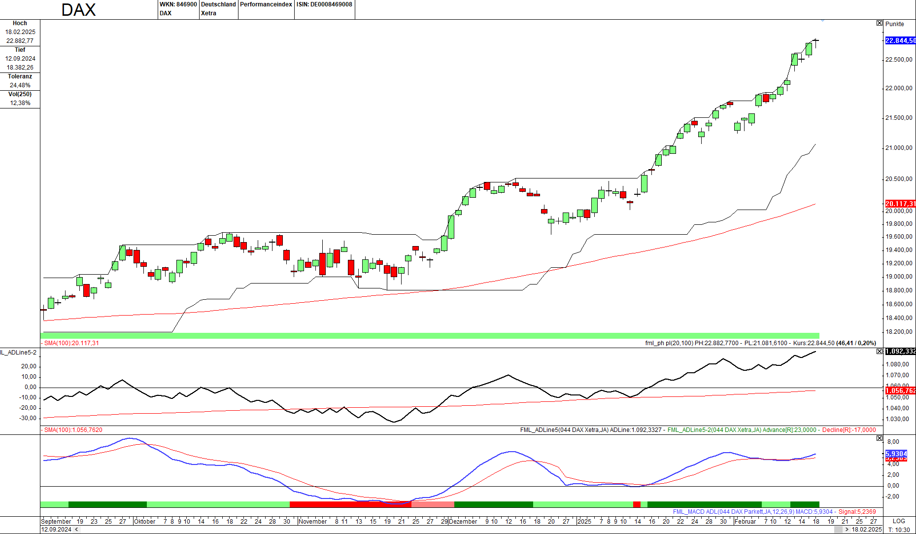 Momentum-Prognose für den DAX-Aktienmarkt