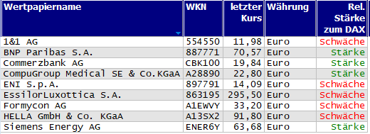 Wertpapiere mit Inside-Days