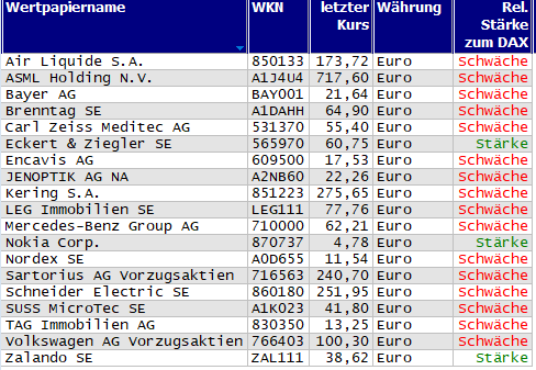 Wertpapiere mit Outside-Days
