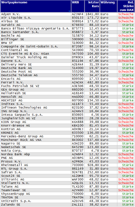 Wertpapiere mit neuem 20-Tage-Hoch