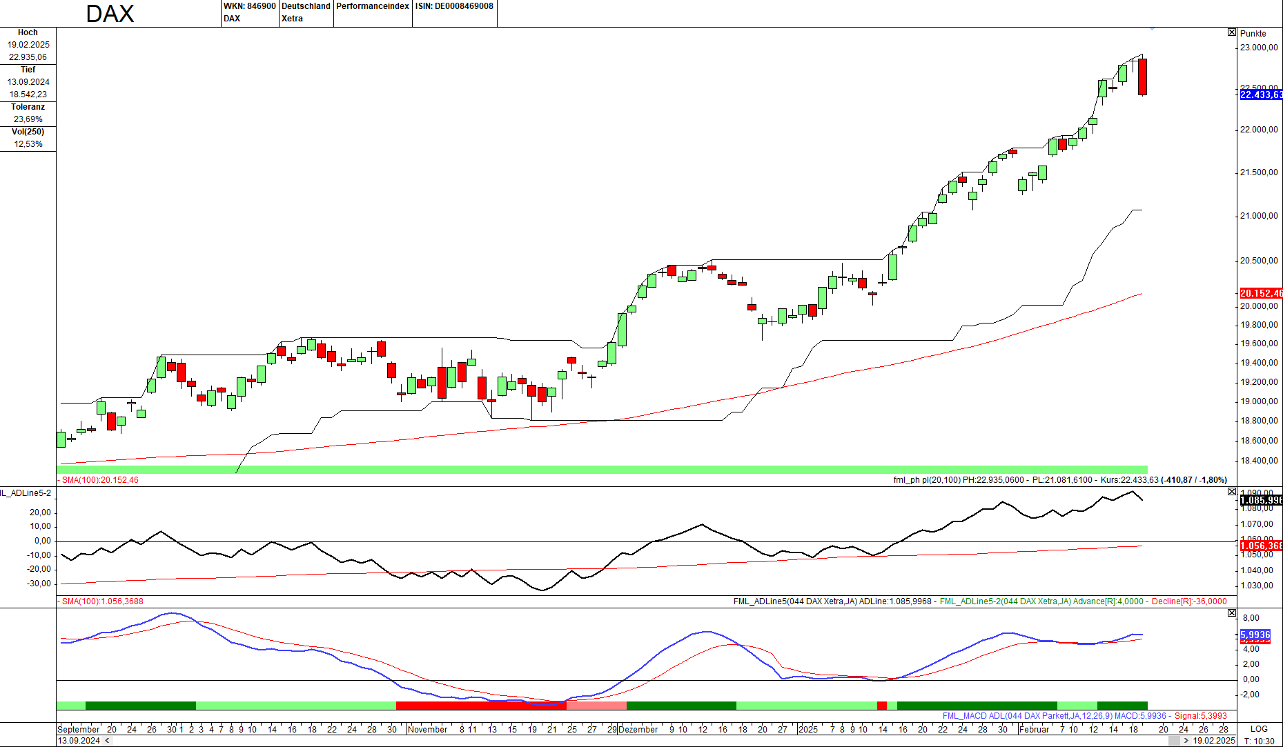 Momentum-Prognose für den DAX-Aktienmarkt