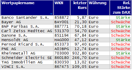Wertpapiere mit Inside-Days